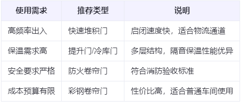 南郑兰州厂房南郑工业门选购建议